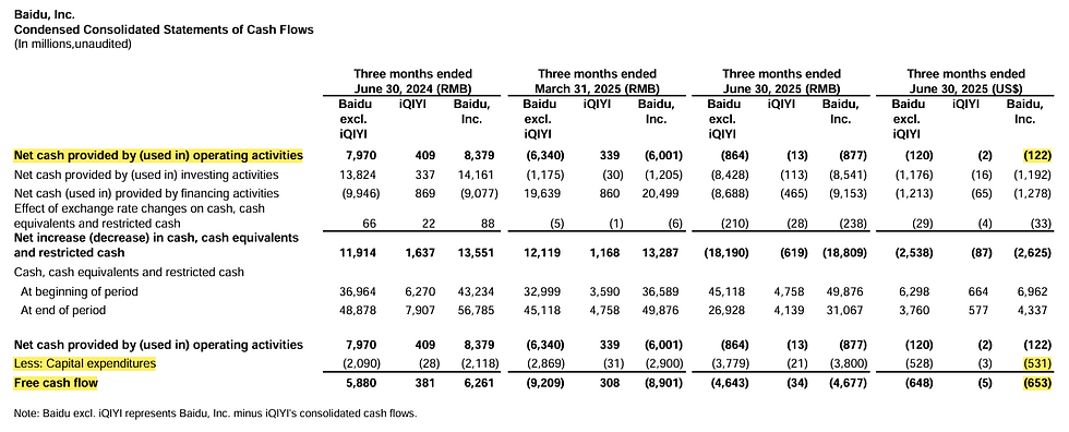 Free Cash Flow Baidu Q1 en Q2 2025: stevige investeringen drukken kaspositie