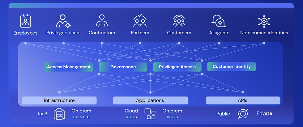 Okta digitale identiteitsbeheer en toegangsbeheer software platform