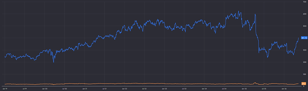 UnitedHealth aandelenprijs en forward P/E: