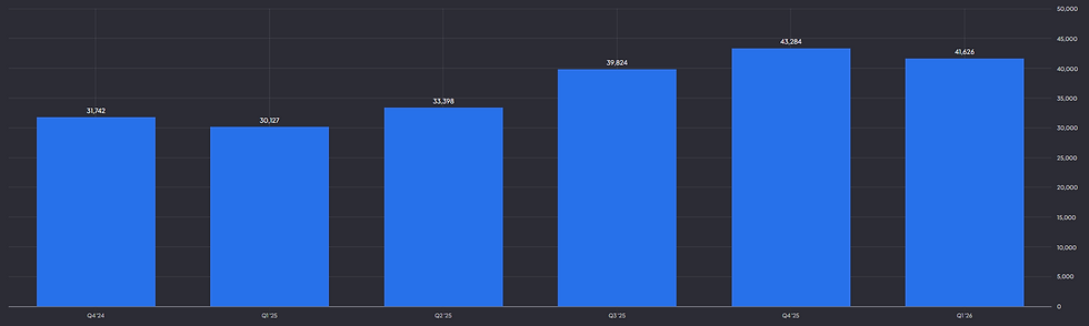 Cloud Intelligence groeide met 38% naar RMB 41,6 miljard: