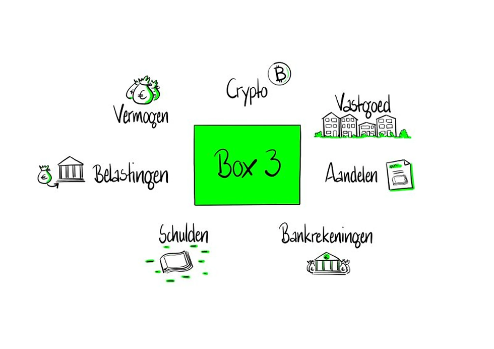 Box 3 remt investeringen in meerdere vermogenscategorieën
