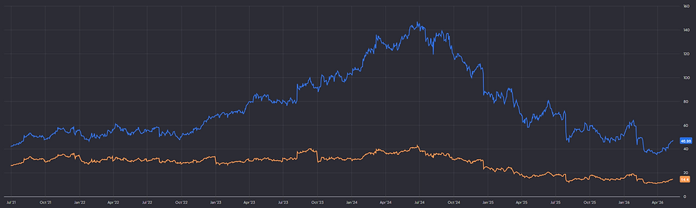 Novo Nordisk aandelenprijs en forward P/E: