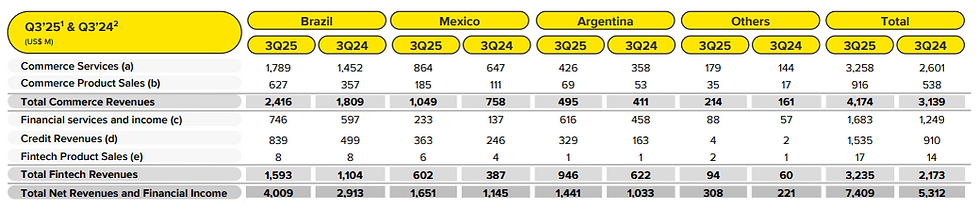 MercadoLibre boekt opnieuw sterke omzetgroei in Q3 2025