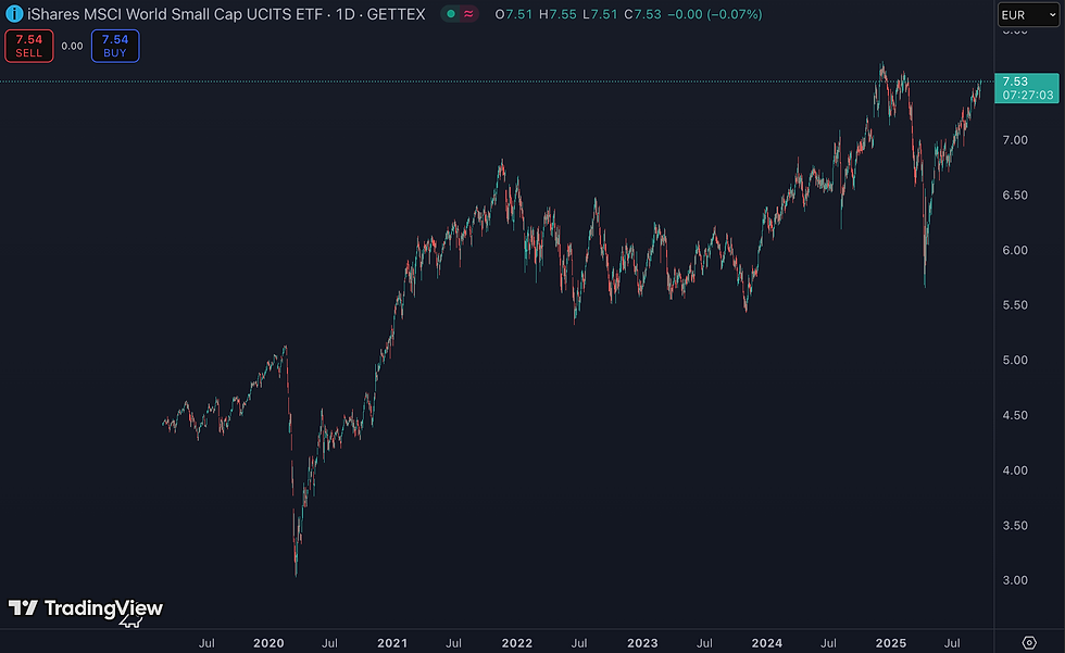iShares MSCI World Small Cap weergegeven: