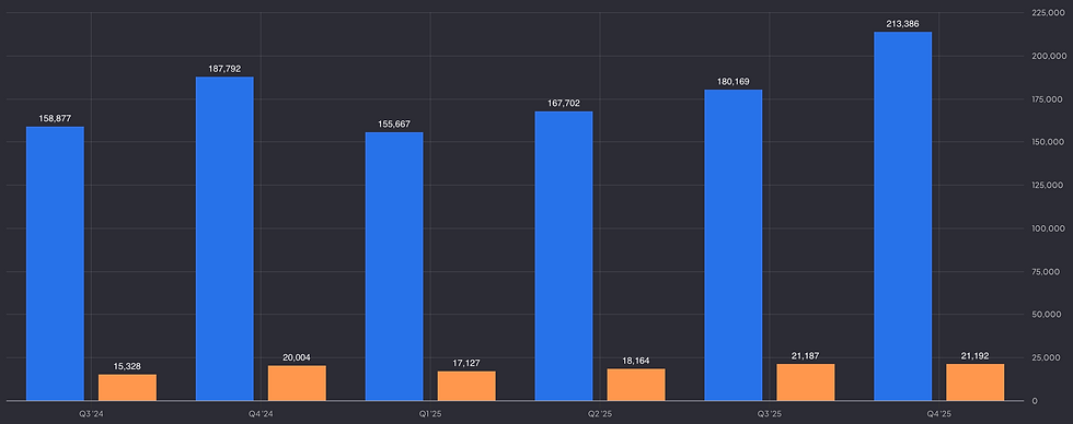 Omzet en nettowinst van Amazon: