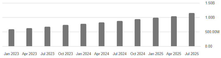 Kwartaalomzetgroei Snowflake sinds 2023 toont sterke stijgende lijn