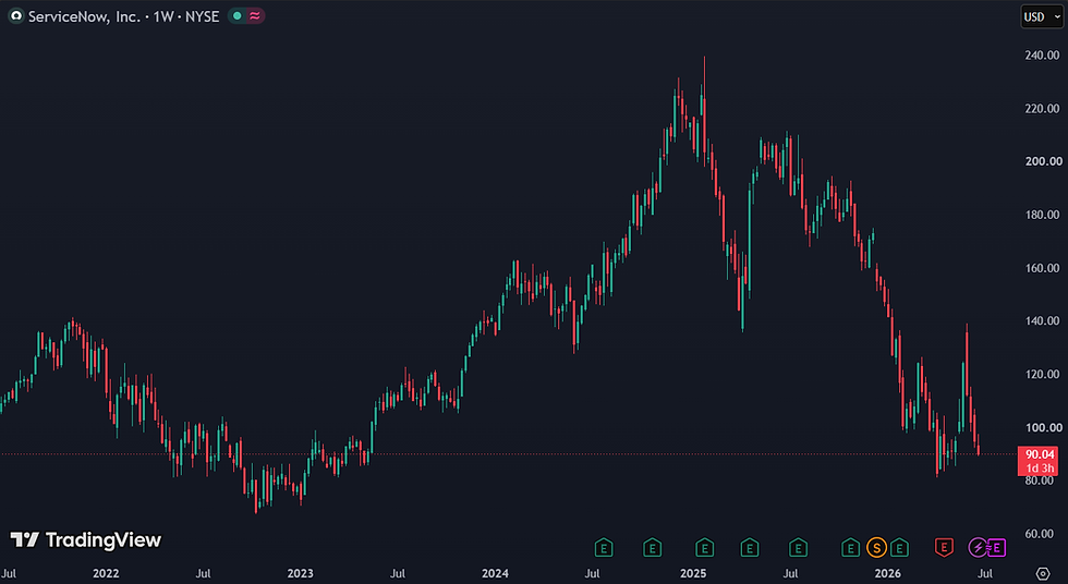 ServiceNow noteert 55% lager sinds de top in januari 2025: