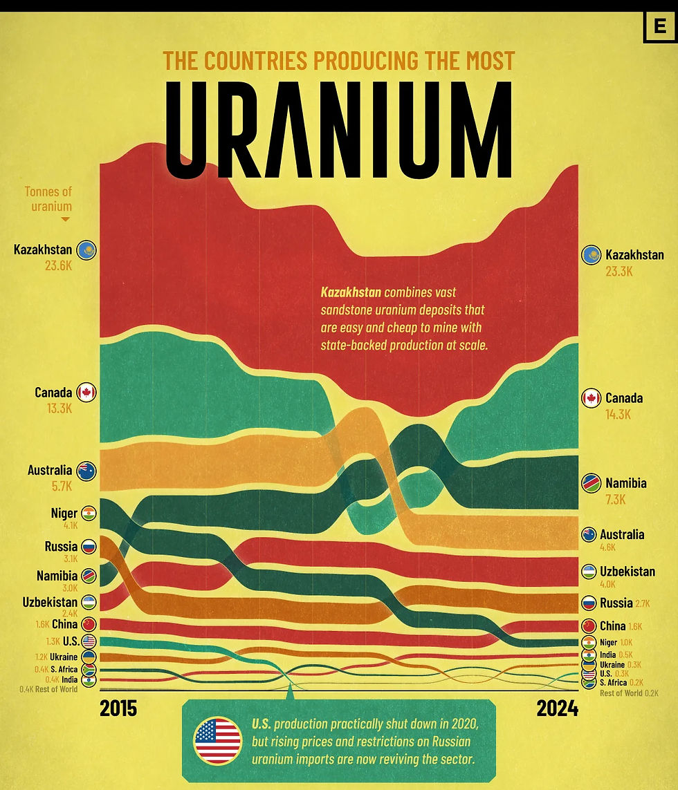 Landen die het meeste uranium produceren: