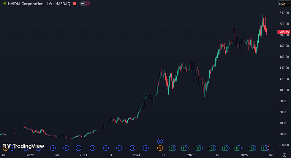 Nvidia kan veel langer profiteren van de AI hausse dan Wall Street verwacht: