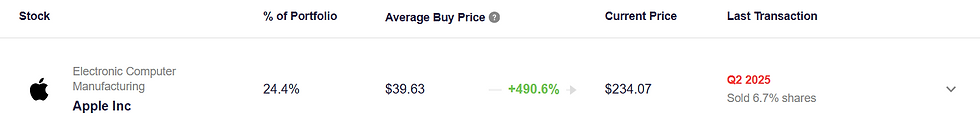 Apple-aandeel is Warren Buffetts grootste belegging