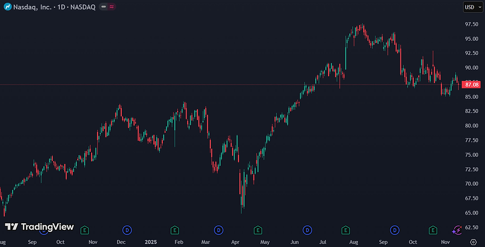 Afkoeling zichtbaar in Nasdaq-technologieaandelen