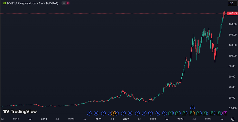 Nvidia domineert de beurs: spectaculaire stijging van 1505% sinds 2020