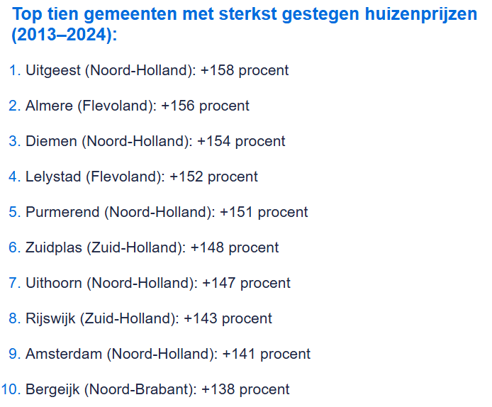 Top 10 gemeenten met de sterkst gestegen huizenprijzen sinds 2013