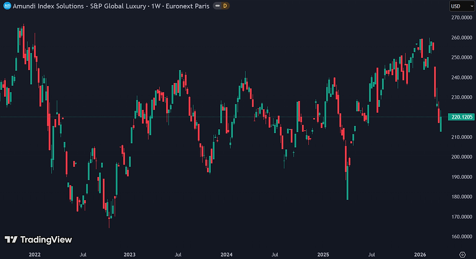 Amundi Luxury ETF onder druk door oplopende geopolitieke spanningen