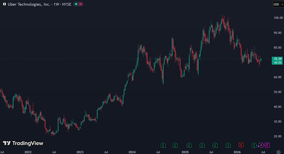 Uber handelt aan een P/E van 17:
