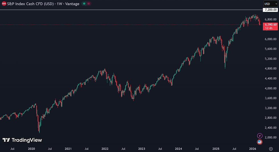 JPMorgan heeft het koersdoel verlaagd van 7.500 naar 7.200 punten