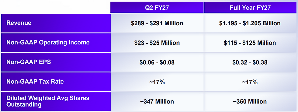 SentinelOne guidance Q2 en FY 2027: