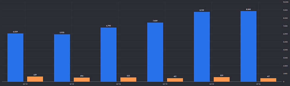 MercadoLibre winstgevendheid loopt terug: