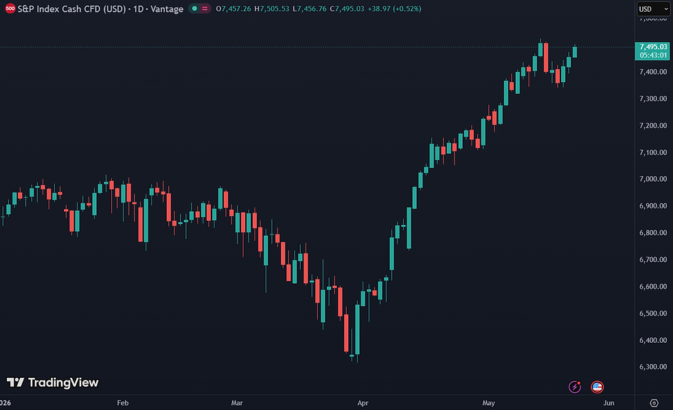 De dollar en de YTD-koersstijging van de S&P 500 ondersteunen het rendement: