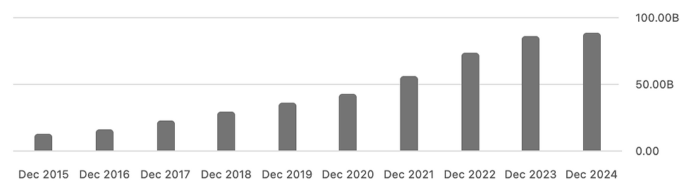 Amazon CAPEX door de jaren heen: scherpe stijging naar $125 miljard in 2025