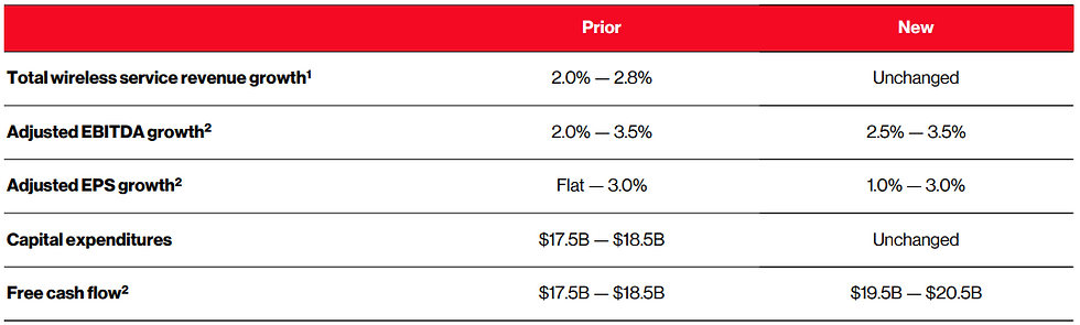 Verizon Communications Outlook 2025:
