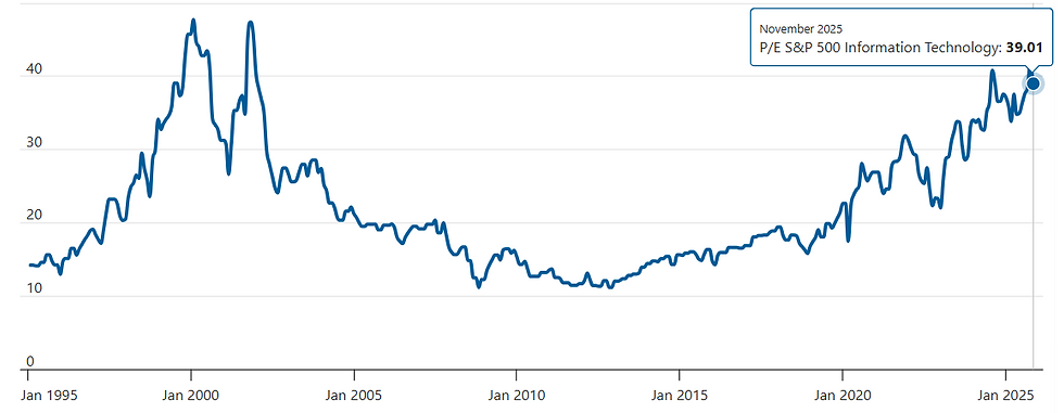 Koers-winstverhouding S&P 500 op hoogste niveau in jaren: