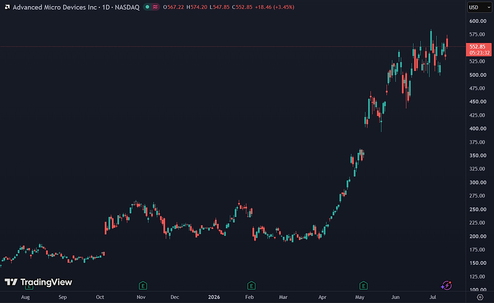 AMD steeg met 280% in één jaar: