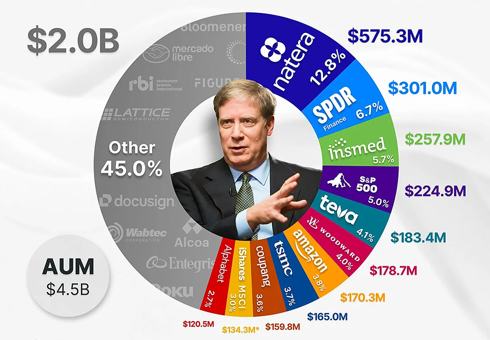 Stanley Druckenmiller aandelenportefeuille in Q4 2025: