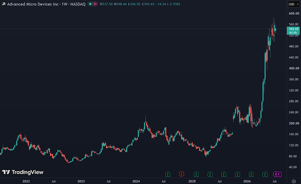 Aaron Rakers verhoogde zijn koersdoel naar 615 dollar per aandeel voor AMD: