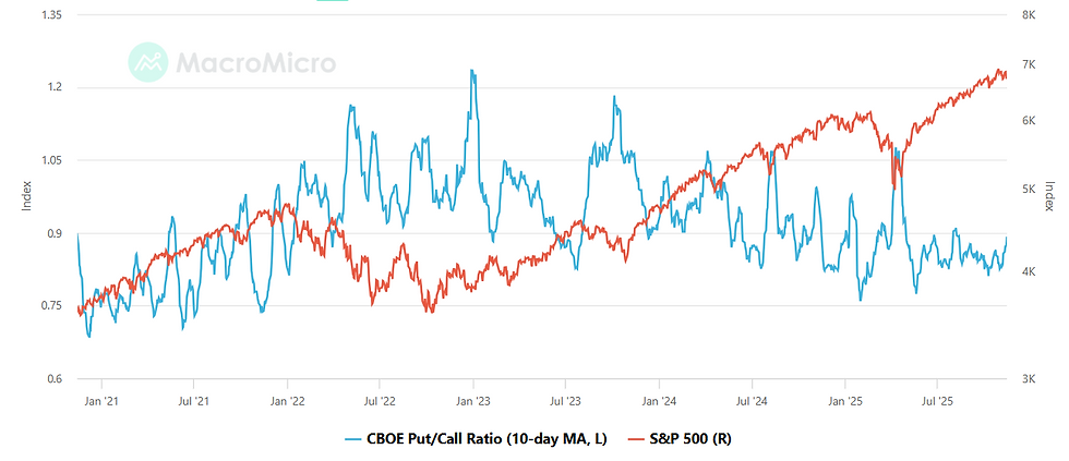 CBOE Put/Call-ratio loopt op en wijst op toenemend neerwaarts sentiment