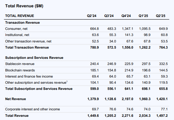 Omzetverdeling Coinbase 2025: