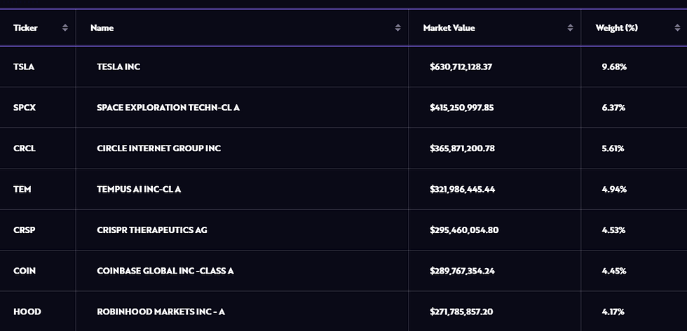 Robinhood behoort tot de top holding in de ARK Innovation ETF: