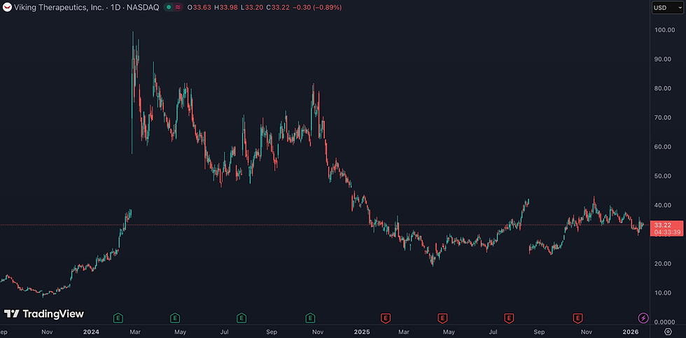 Volgens Wall Street beschikt Viking Therapeutics over een opwaarts potentieel van 175%