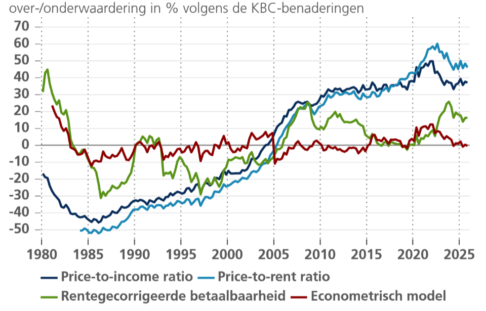 Waardering Belgische vastgoedmarkt: