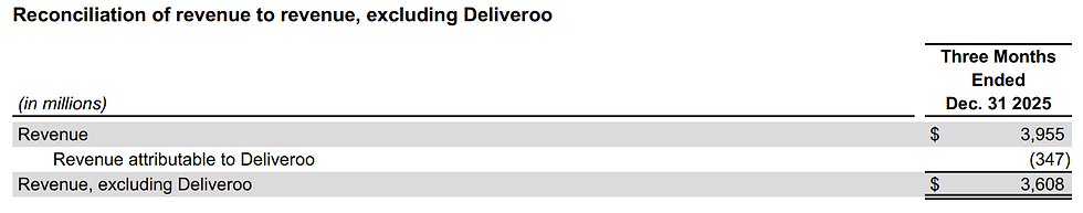 Deliveroo droeg 347 miljoen dollar bij aan de kwartaalomzet