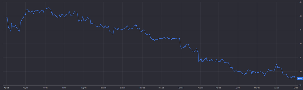 SAP forward P/E: