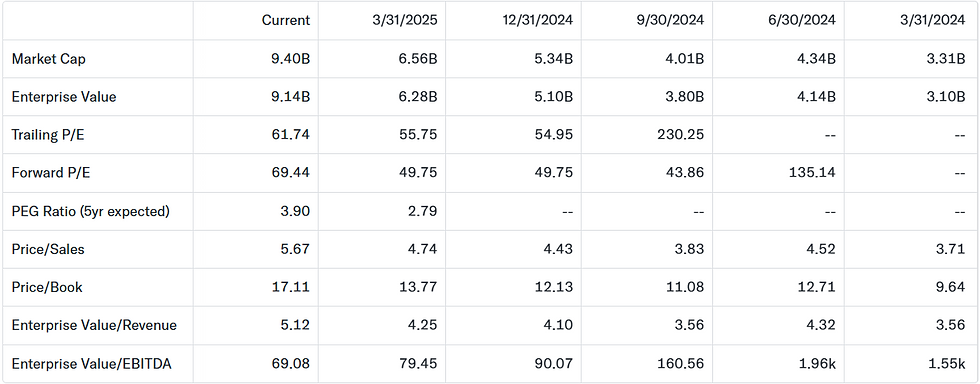 Waarderingsmetrics HIMS: 2024–2025