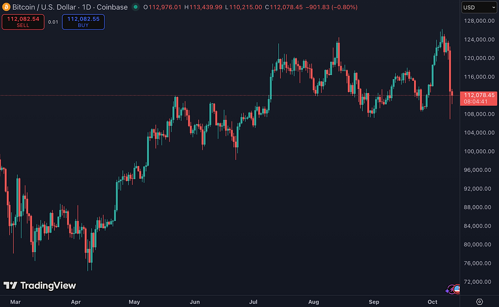 Bitcoin keldert meer dan 7% op dag van marktpaniek