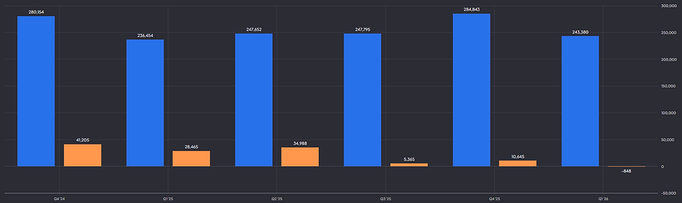 Alibaba omzet en operationeel verlies: