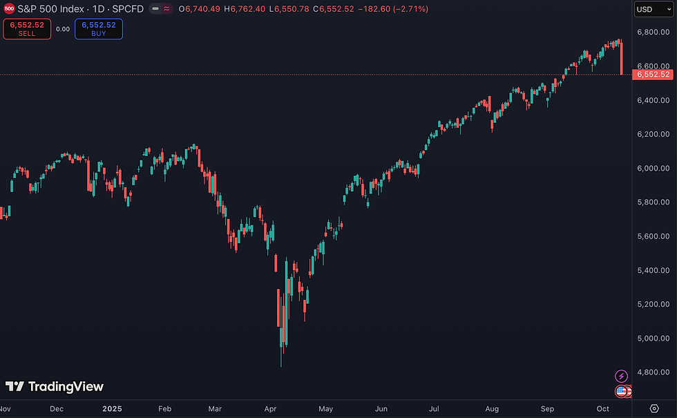 S&P 500 daalt 2,7% na nieuwe tariefdreiging Trump