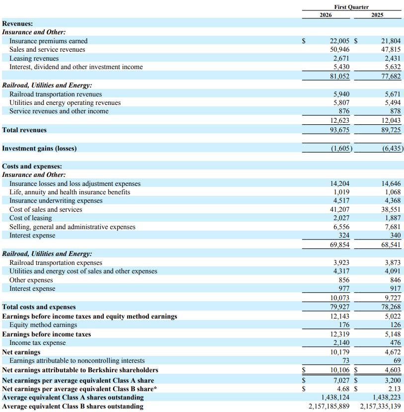 Berkshire Hathaway Q1 resultaten: