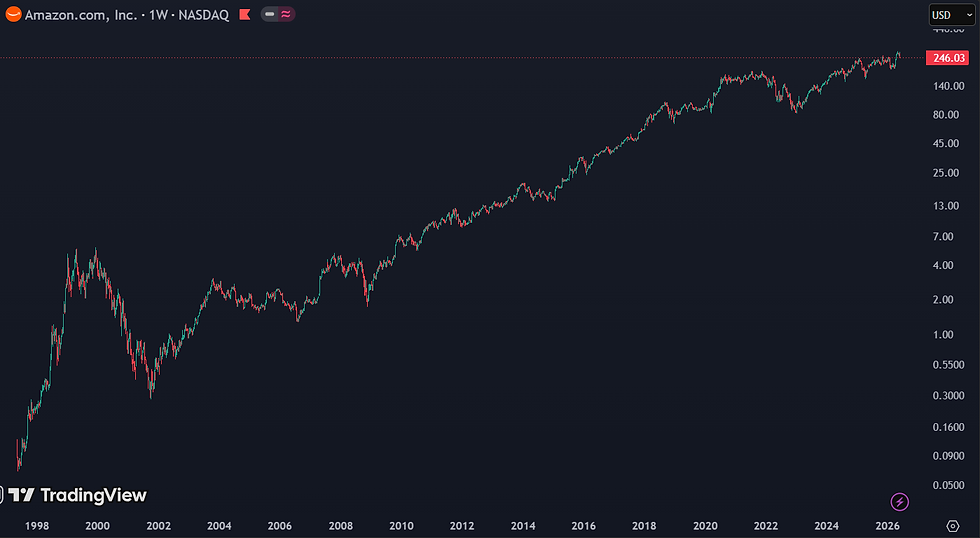 Amazon daalde met 95% in dotcomjaren maar groeide uit tot structurele winnaar: