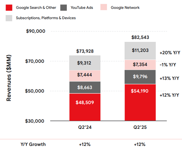 YouTube advertentie-inkomsten stijgen 13% in Q2 2025
