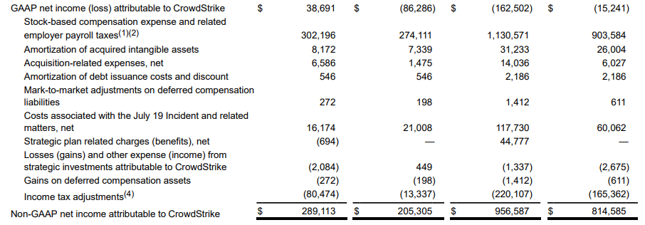 CrowdStrike boekt sterke winstcijfers