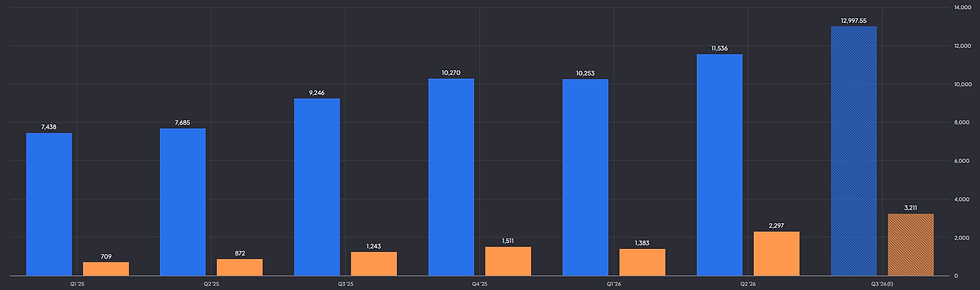 AMD ziet omzet en winst sterk groeien: