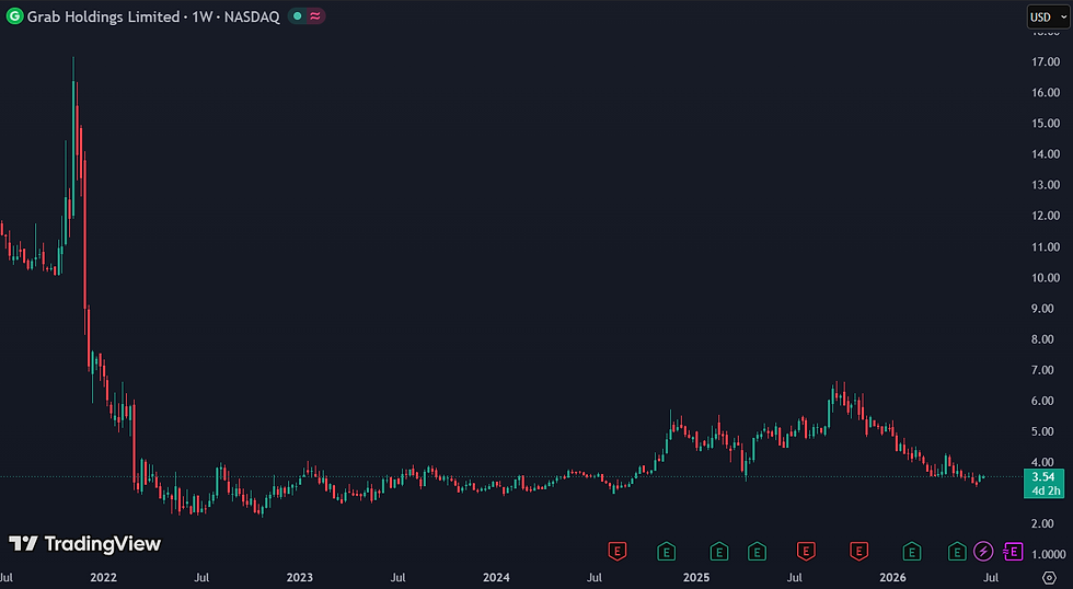 Grab handelt aan een forward P/E van 35: