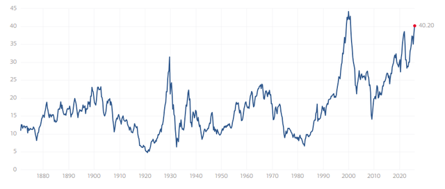 Shiller P/E-ratio bereikt historisch hoogtepunt: S&P 500 kwetsbaar voor correctie