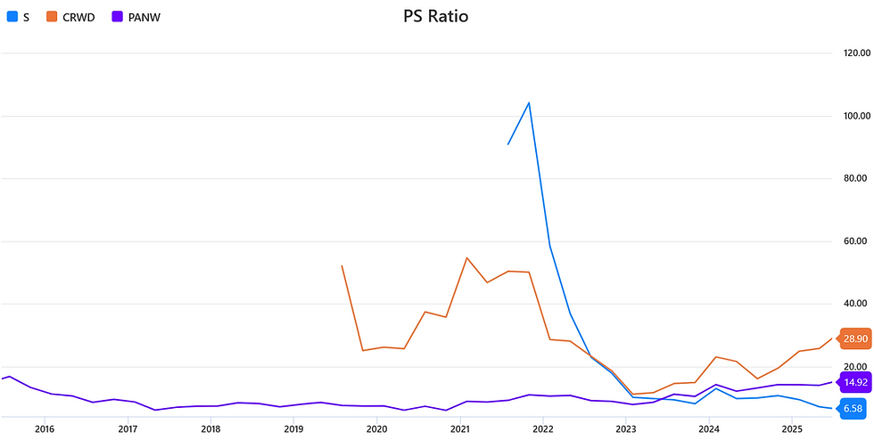 Valuatievergelijking: SentinelOne, CrowdStrike & Palo Alto Networks