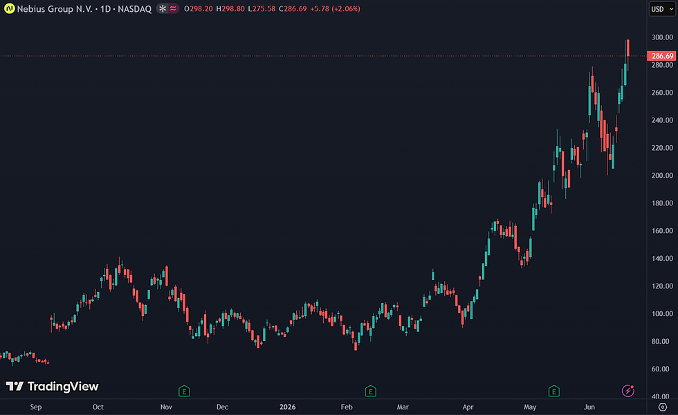 Nebius steeg met 320% in twaalf maanden: