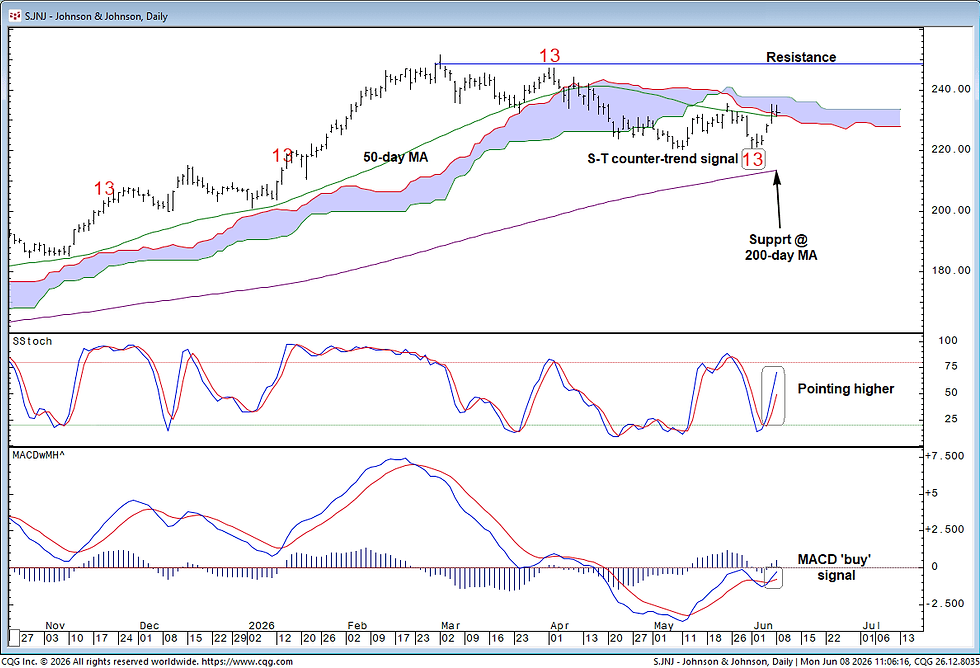 JNG beweegt tussen bandbreedte van $213 en $249: